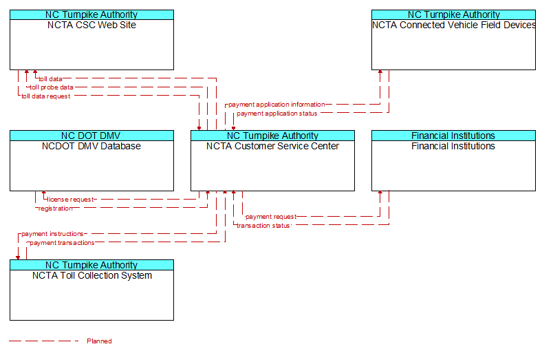 Context Diagram - NCTA Customer Service Center