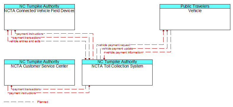 Context Diagram - NCTA Toll Collection System