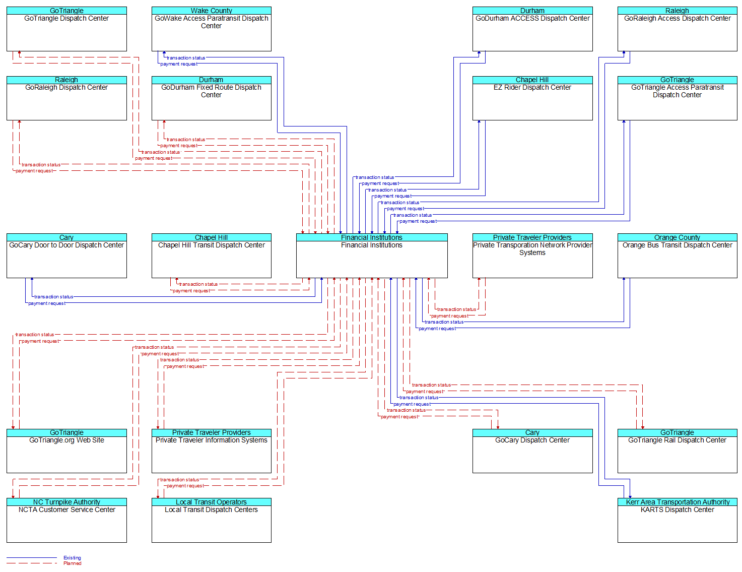 Context Diagram - Financial Institutions