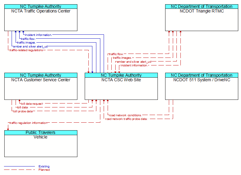 Context Diagram - NCTA CSC Web Site