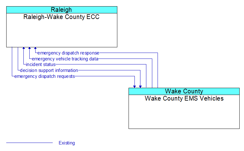 Context Diagram - Wake County EMS Vehicles