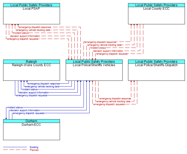 Context Diagram - Local Police/Sheriffs Vehicles