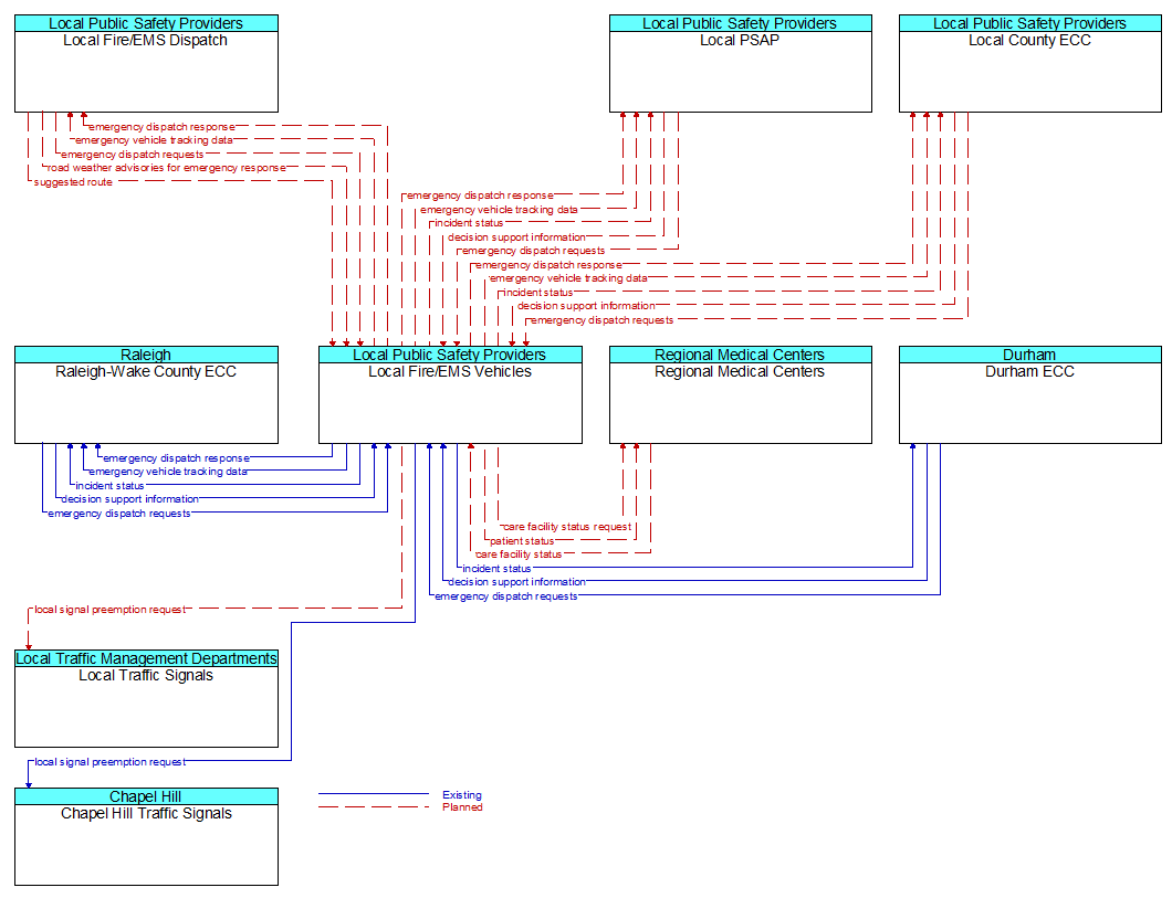 Context Diagram - Local Fire/EMS Vehicles
