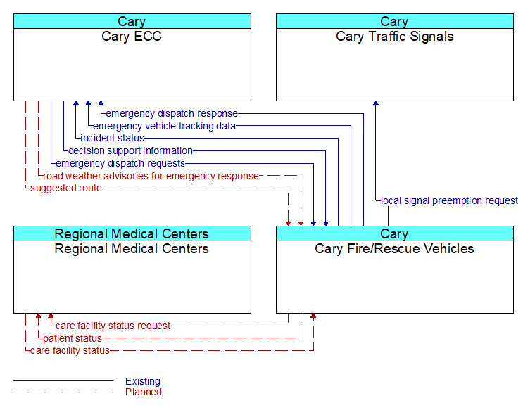 Context Diagram - Cary Fire/Rescue Vehicles