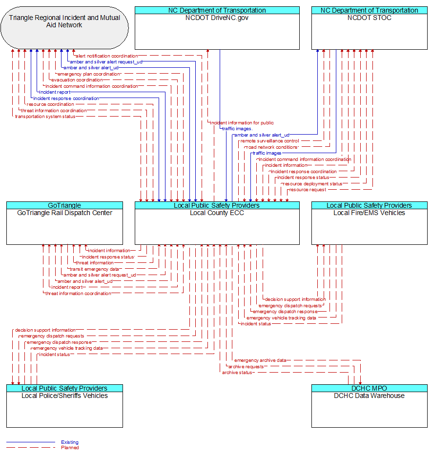 Context Diagram - Local County ECC