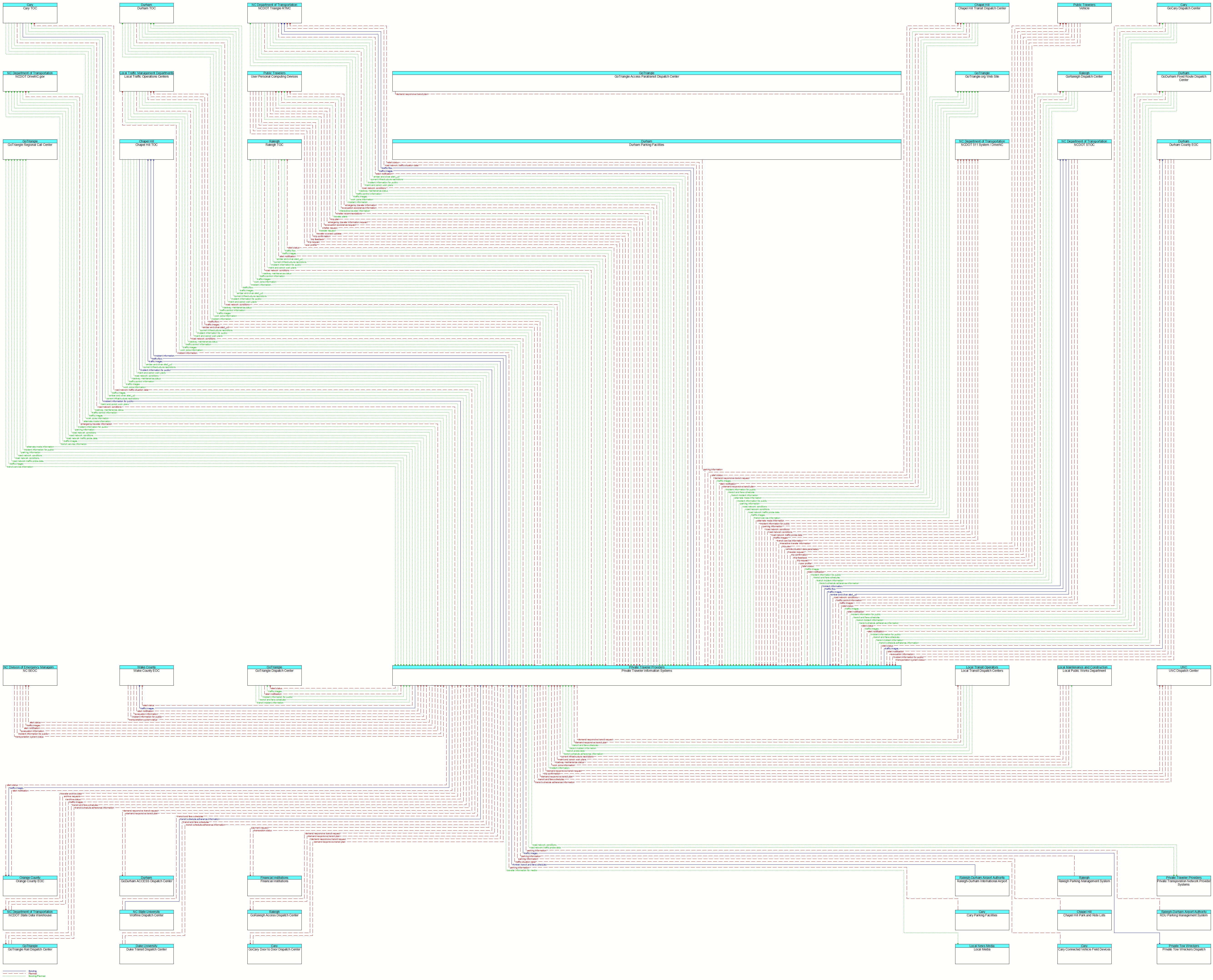 Context Diagram - Private Traveler Information Systems