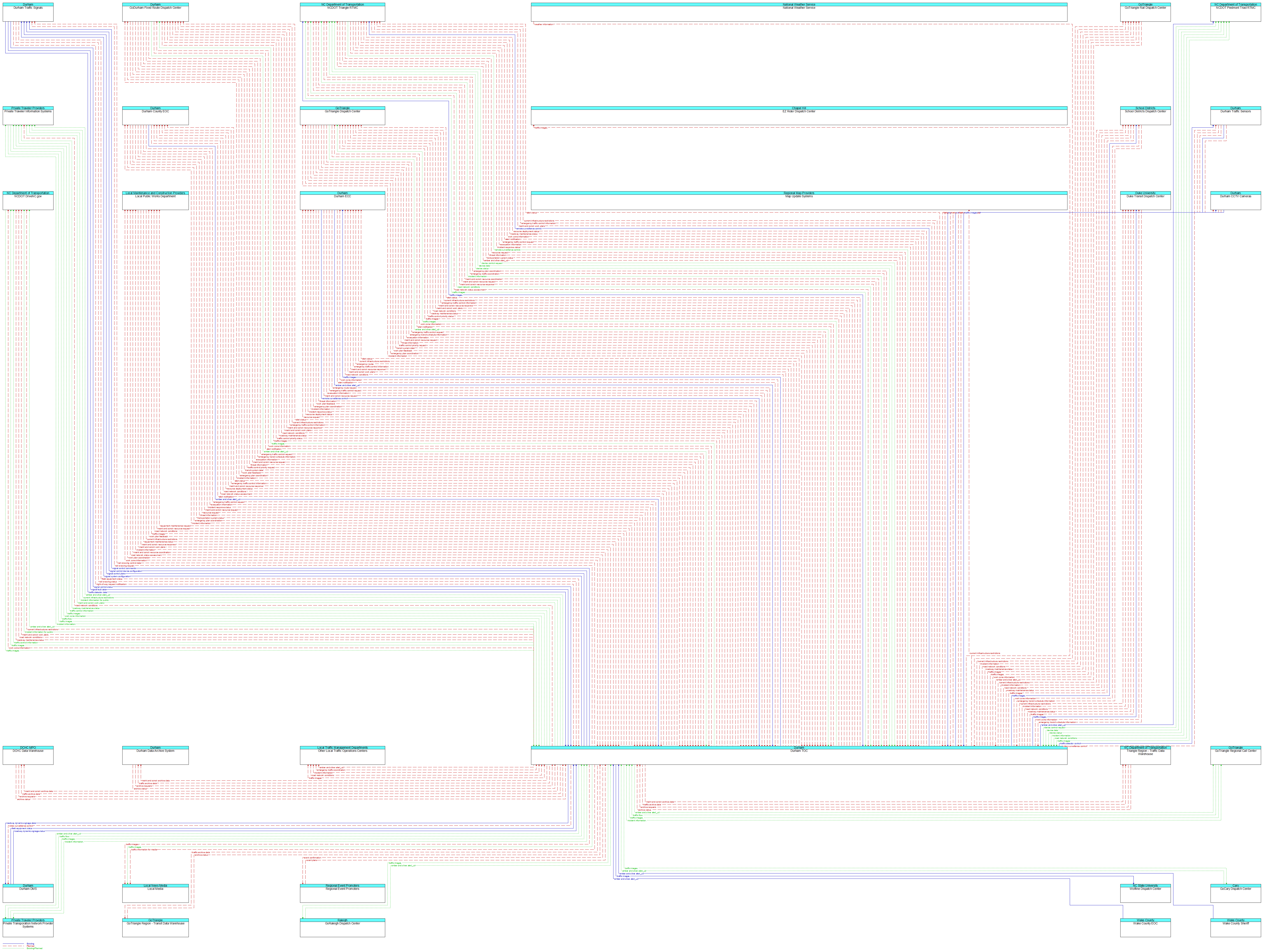 Context Diagram - Durham TOC