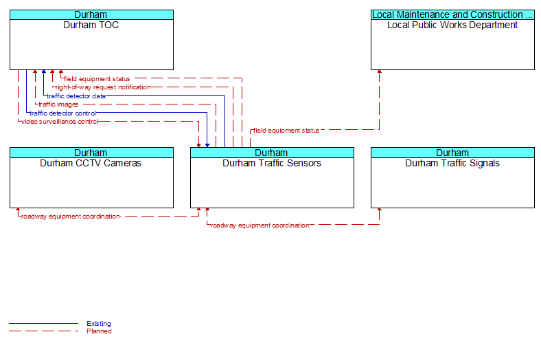 Context Diagram - Durham Traffic Sensors