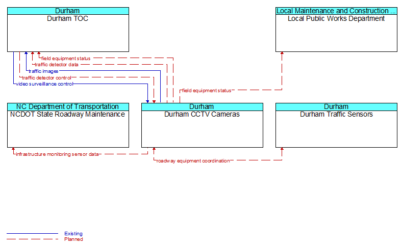 Context Diagram - Durham CCTV Cameras