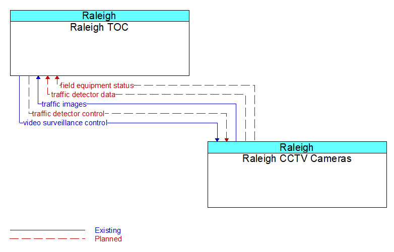 Context Diagram - Raleigh CCTV Cameras