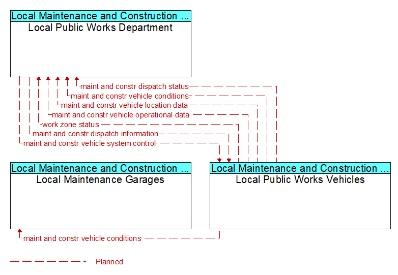 Context Diagram - Local Public Works Vehicles