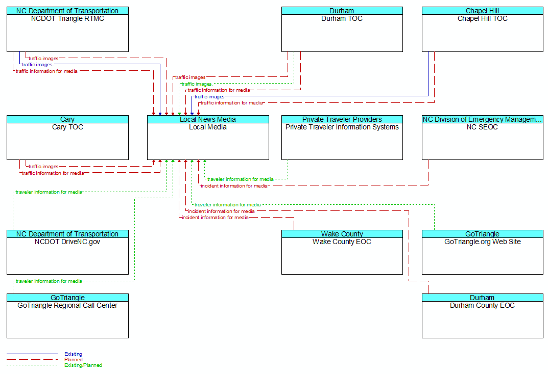 Context Diagram - Local Media