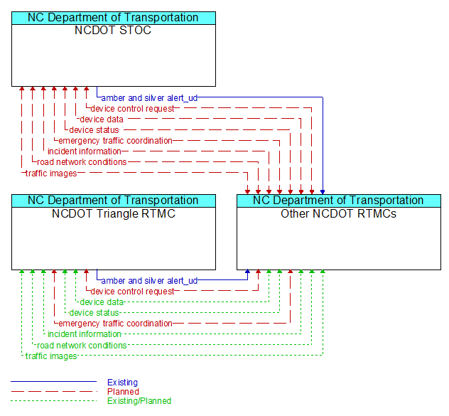 Context Diagram - Other NCDOT RTMCs