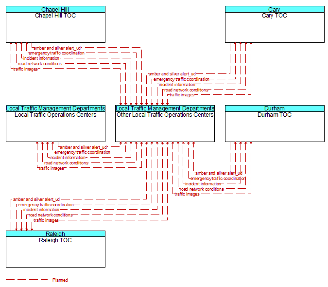 Context Diagram - Other Local Traffic Operations Centers