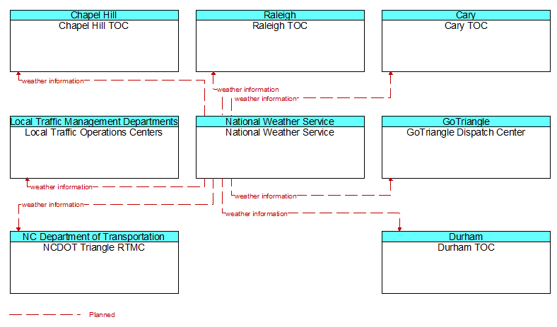 Context Diagram - National Weather Service