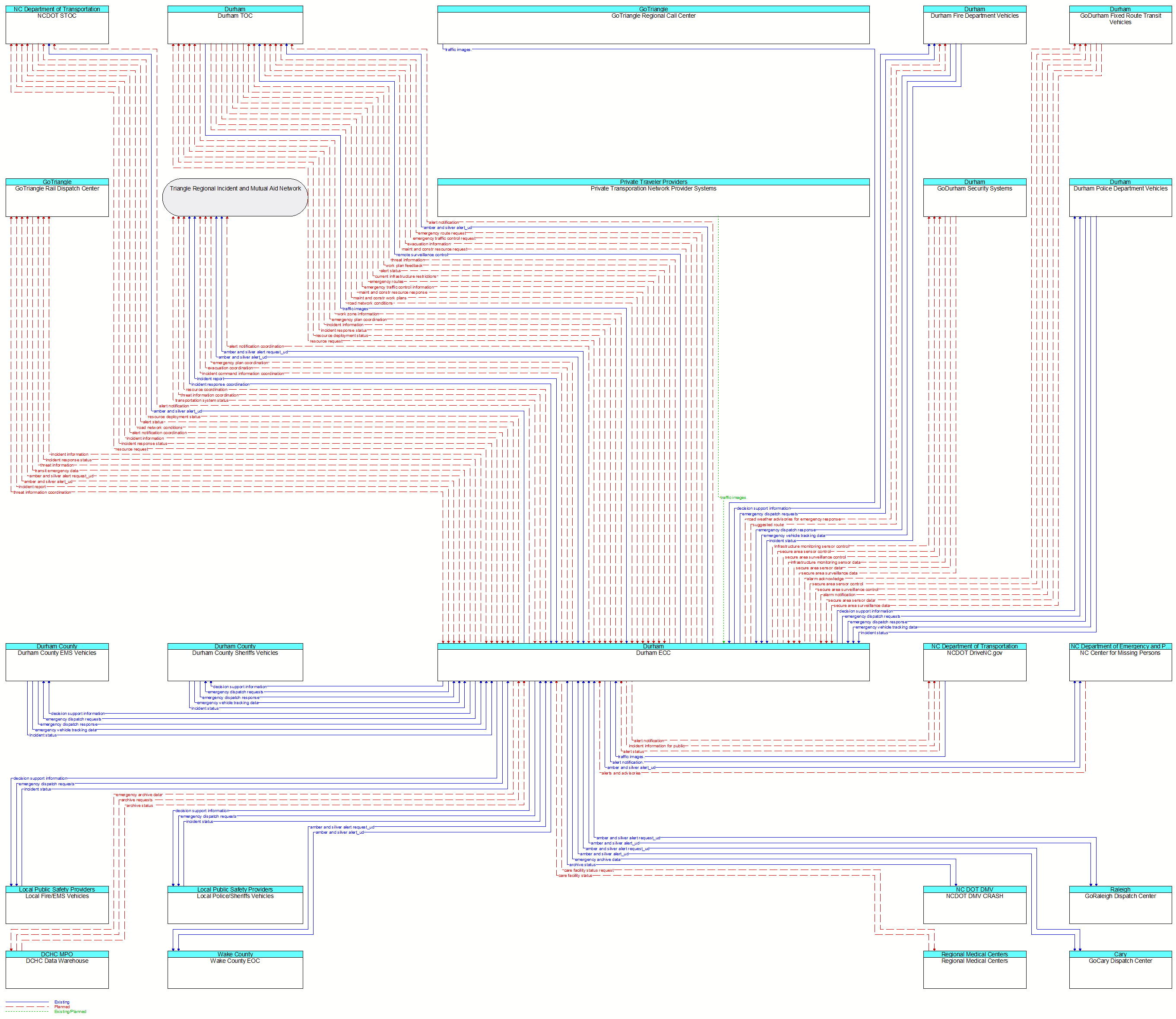 Context Diagram - Durham ECC