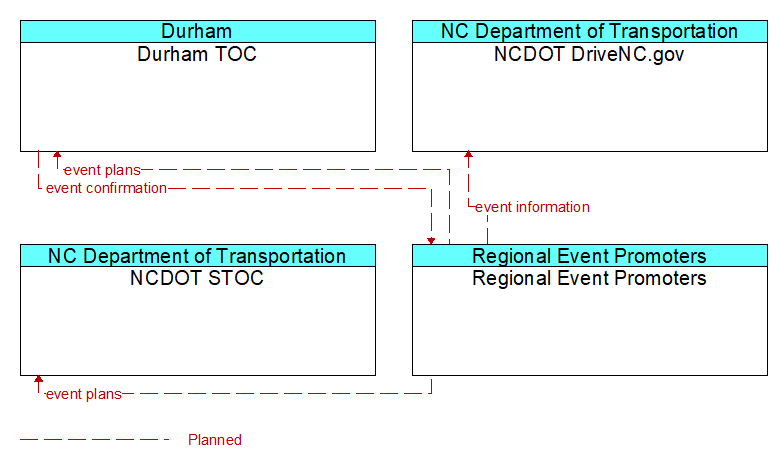 Context Diagram - Regional Event Promoters
