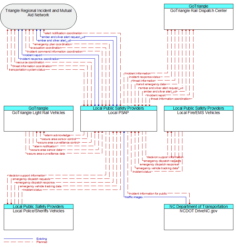 Context Diagram - Local PSAP