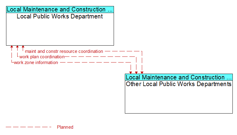 Context Diagram - Other Local Public Works Departments