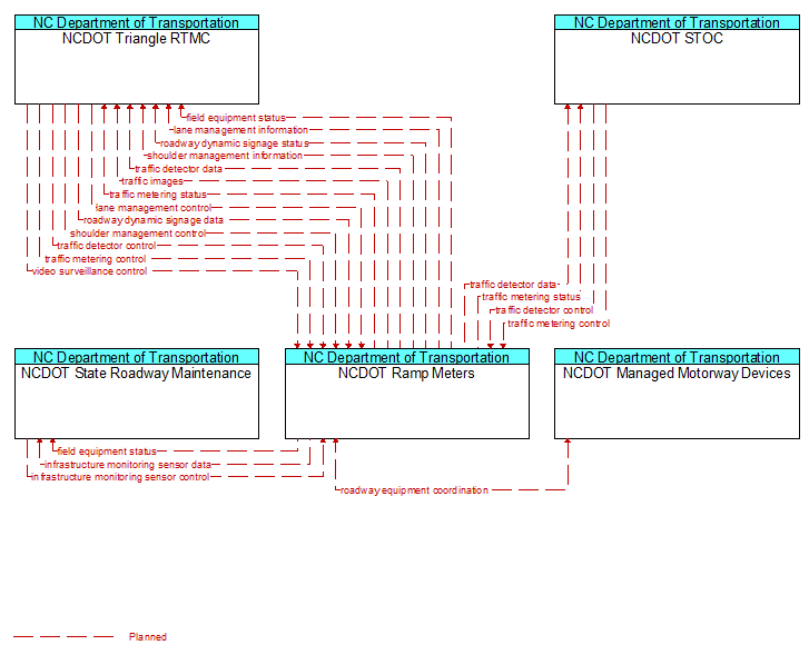 Context Diagram - NCDOT Ramp Meters