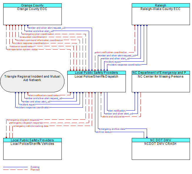 Context Diagram - Local Police/Sheriffs Dispatch