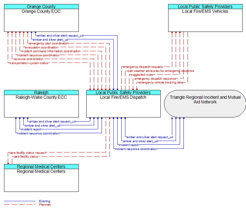 Context Diagram - Local Fire/EMS Dispatch