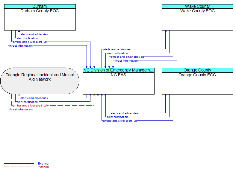 Context Diagram - NC EAS