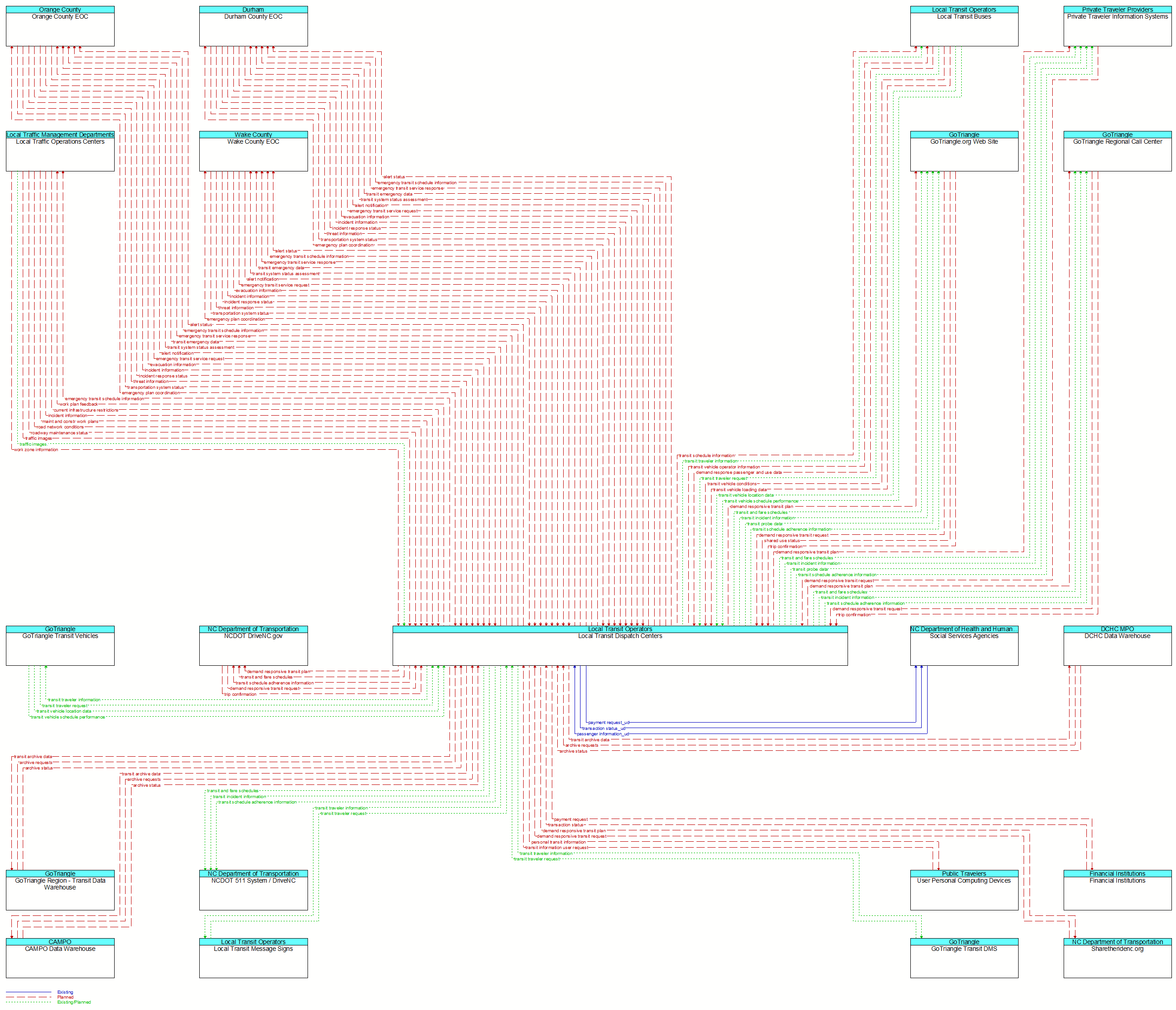 Context Diagram - Local Transit Dispatch Centers