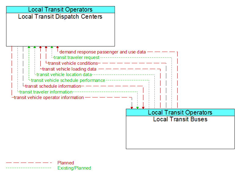 Context Diagram - Local Transit Buses