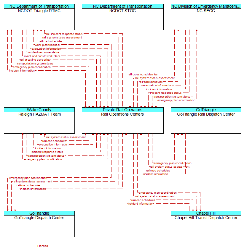 Context Diagram - Rail Operations Centers