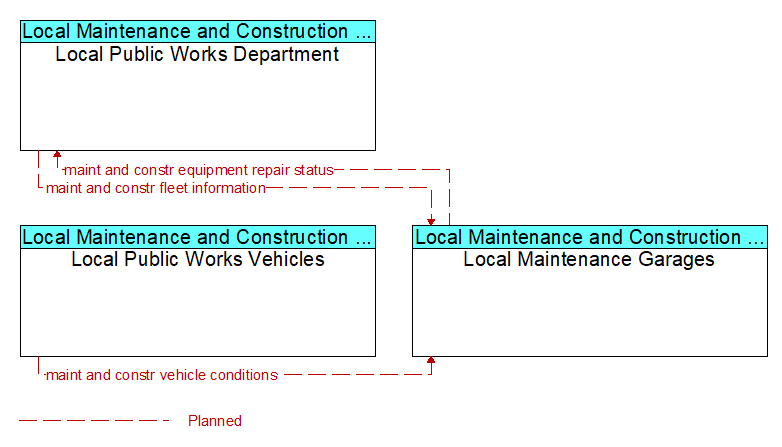Context Diagram - Local Maintenance Garages