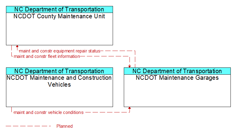Context Diagram - NCDOT Maintenance Garages