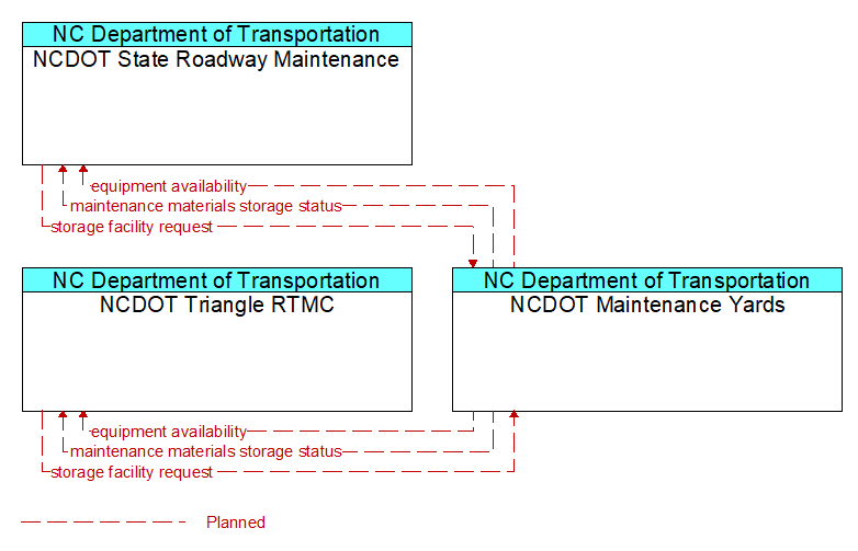 Context Diagram - NCDOT Maintenance Yards