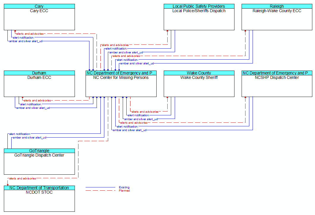 Context Diagram - NC Center for Missing Persons