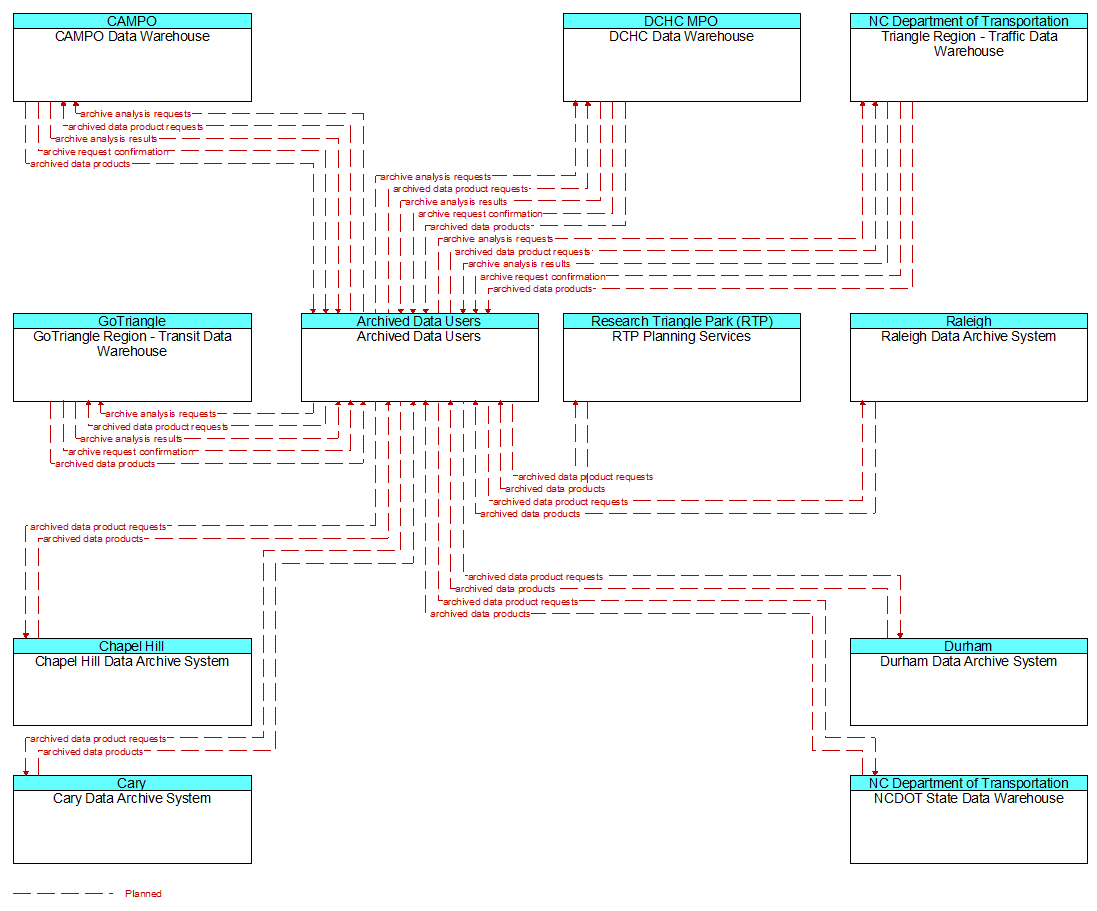 Context Diagram - Archived Data Users