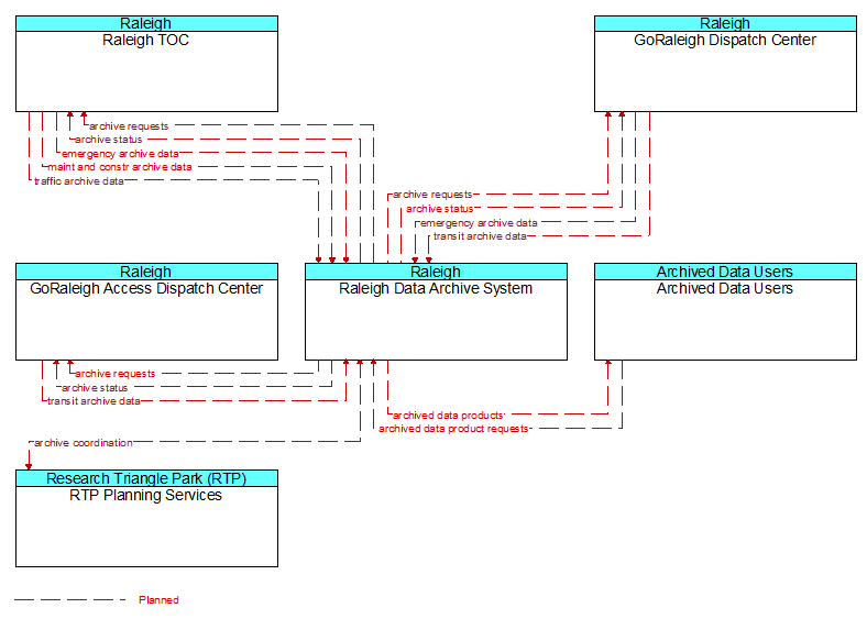 Context Diagram - Raleigh Data Archive System