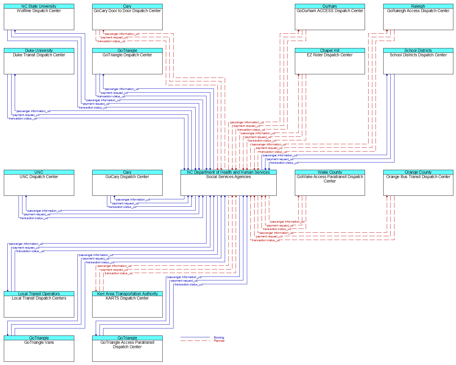 Context Diagram - Social Services Agencies