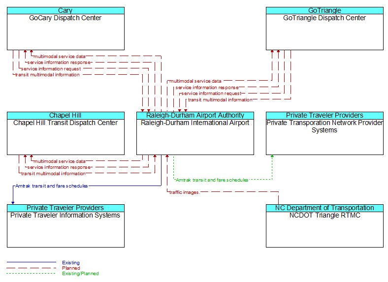 Context Diagram - Raleigh-Durham International Airport