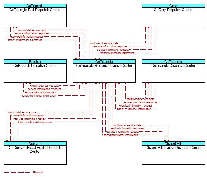 Context Diagram - GoTriangle Regional Transit Center