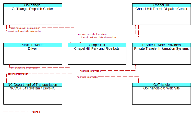 Context Diagram - Chapel Hill Park and Ride Lots