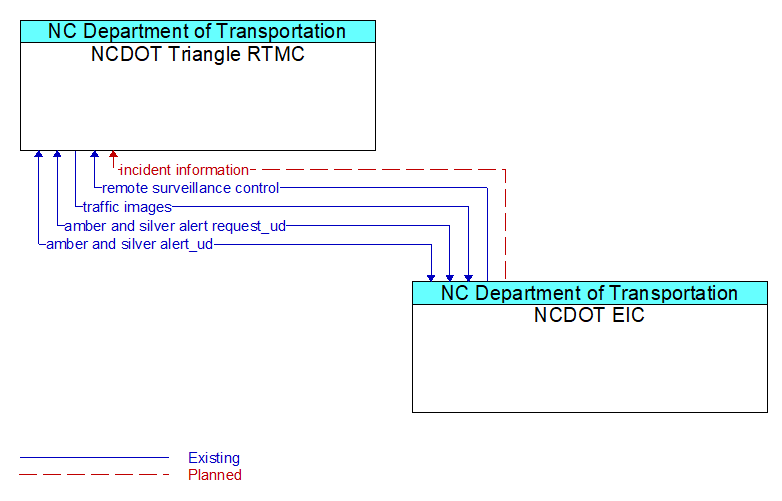 Context Diagram - NCDOT EIC