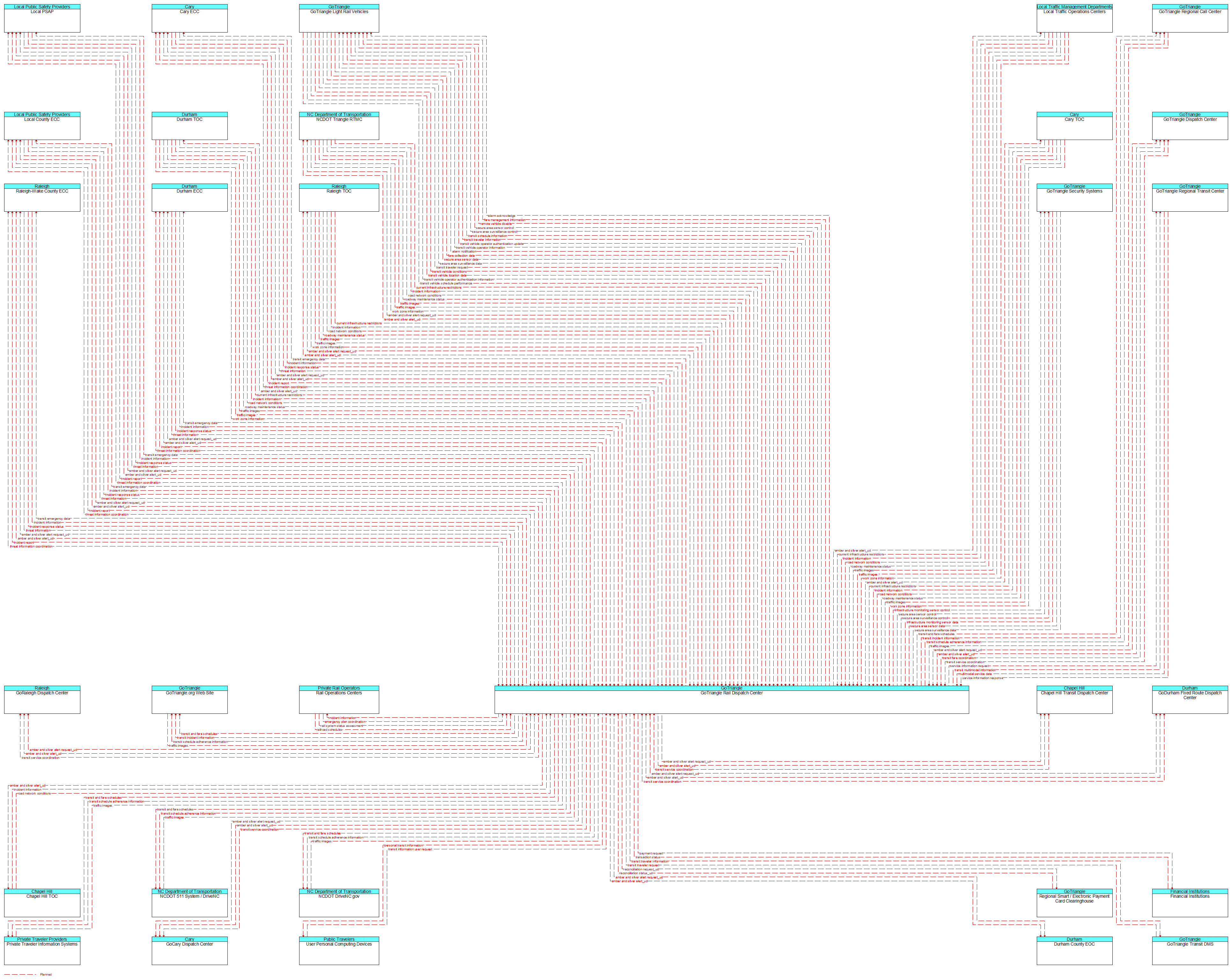 Context Diagram - GoTriangle Rail Dispatch Center