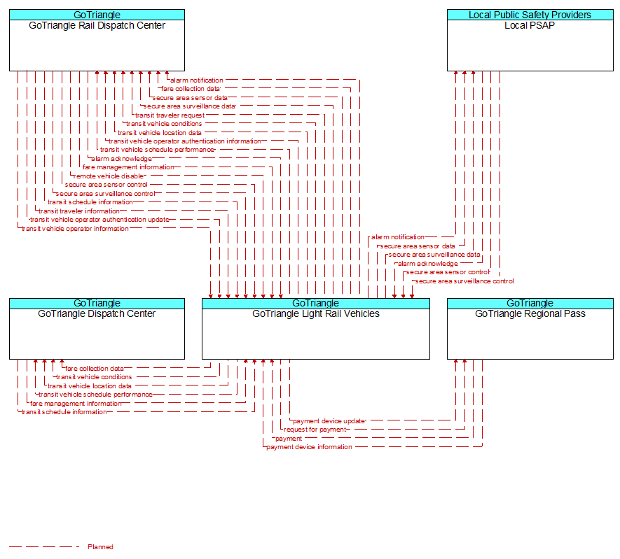 Context Diagram - GoTriangle Light Rail Vehicles