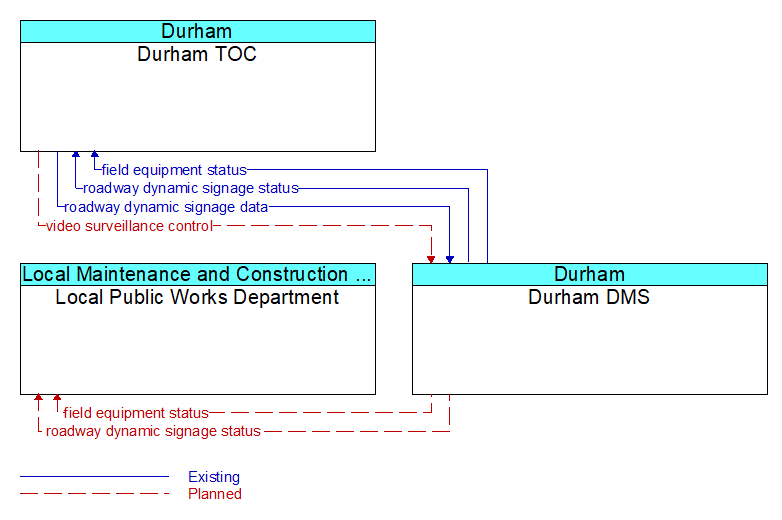 Context Diagram - Durham DMS