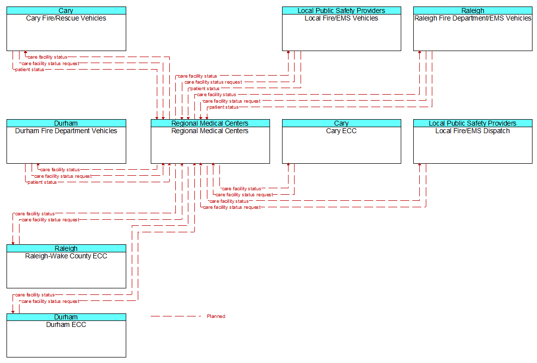 Context Diagram - Regional Medical Centers