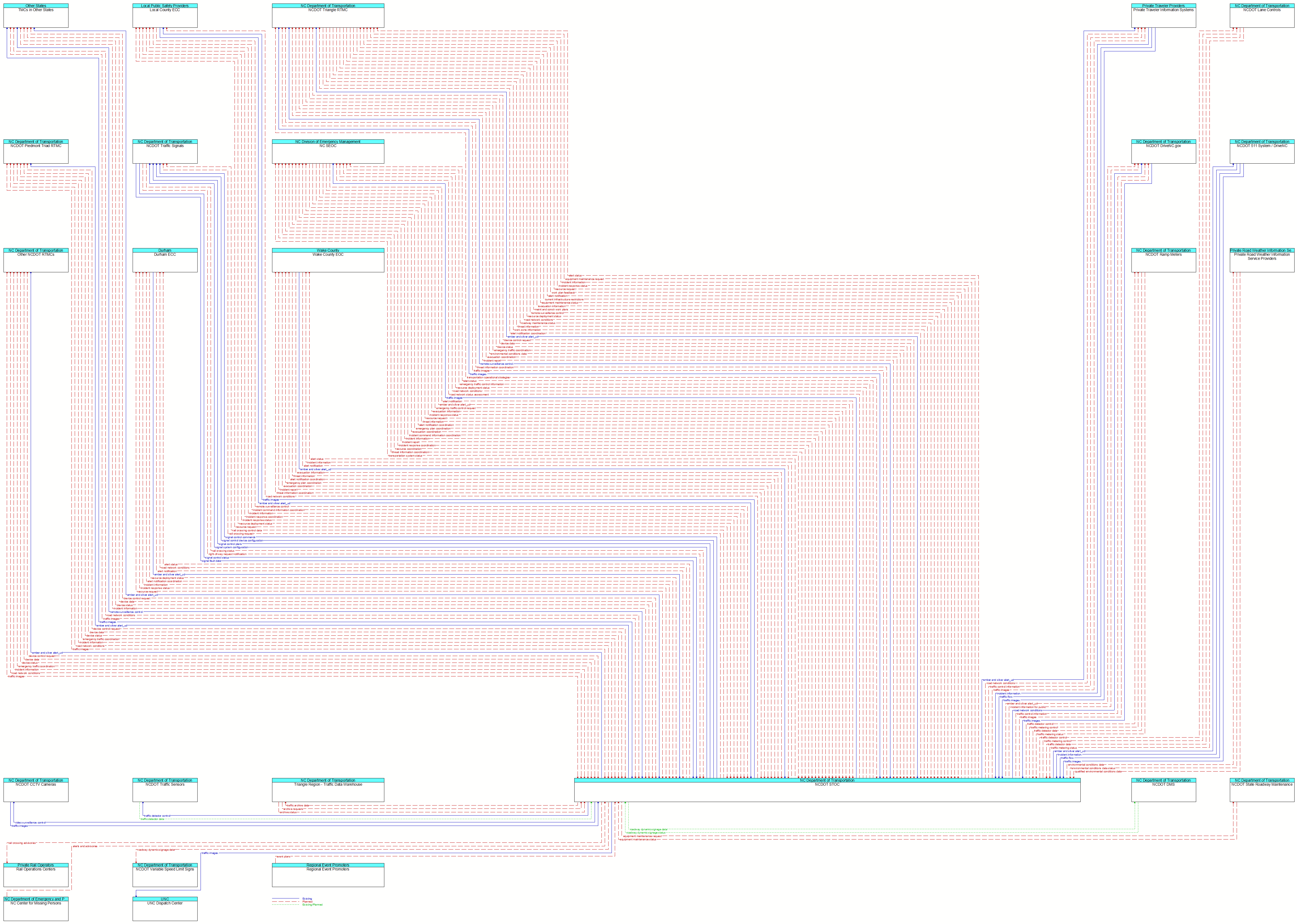 Context Diagram - NCDOT STOC