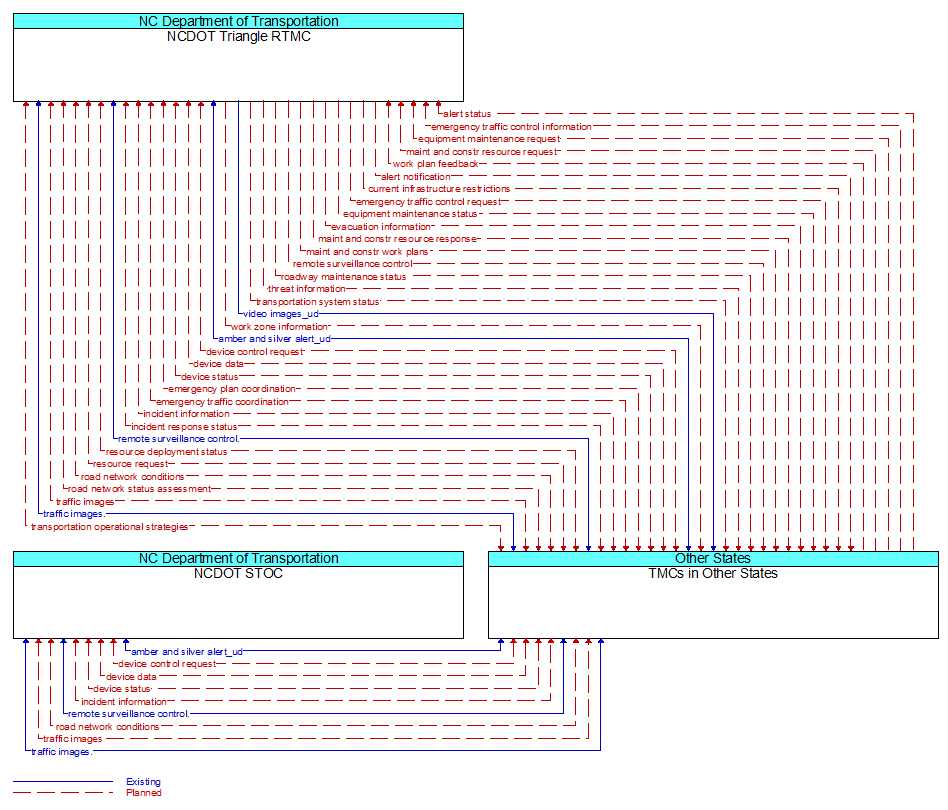 Context Diagram - TMCs in Other States