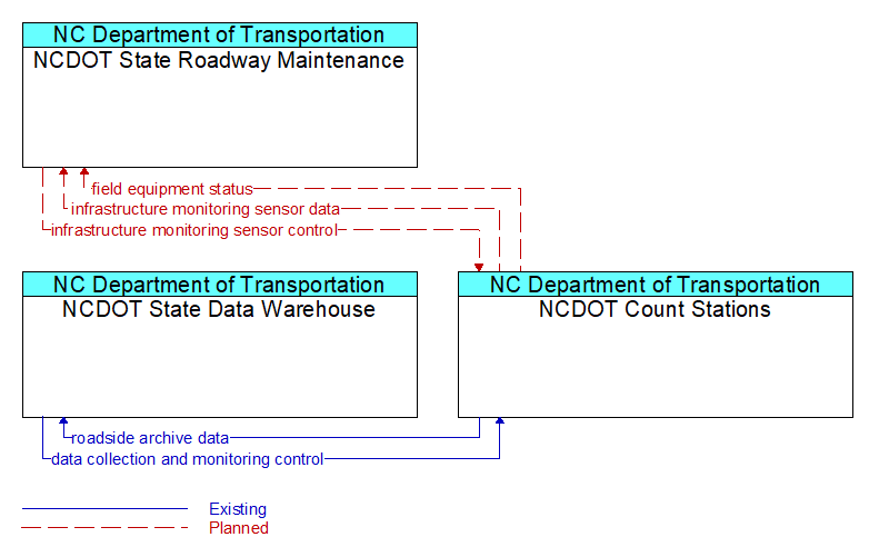 Context Diagram - NCDOT Count Stations