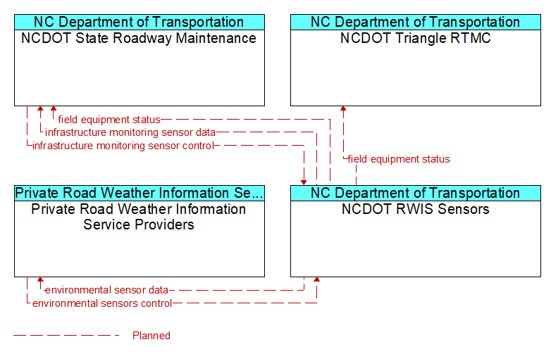Context Diagram - NCDOT RWIS Sensors