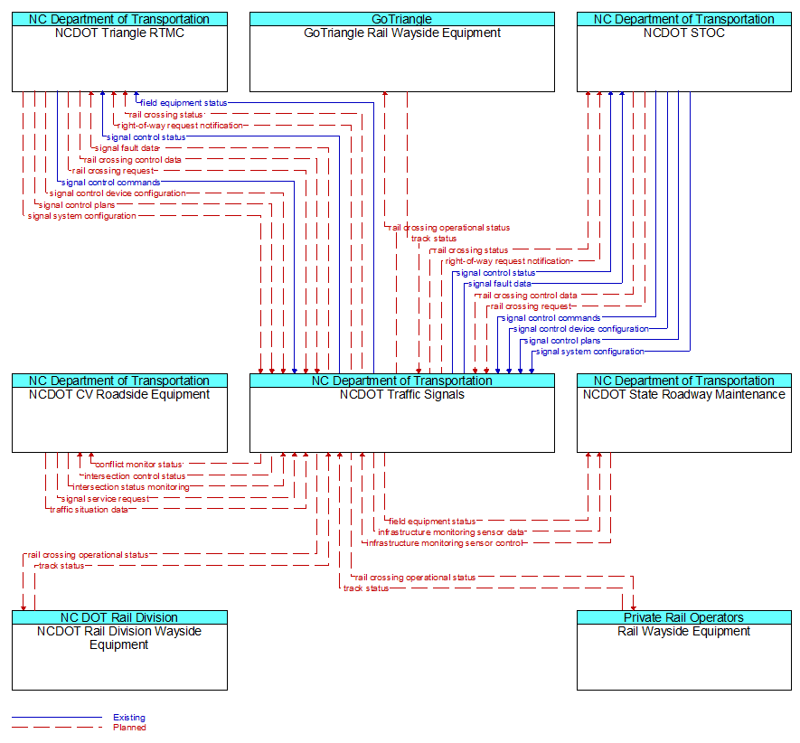Context Diagram - NCDOT Traffic Signals